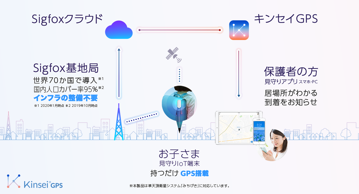 キンセイGPSサービスイメージ。お子様がGPSを搭載した見守りIoT端末を持ち歩くと、Sigfoxネットワークを通して、保護者の方に居場所や到着をお知らせします。