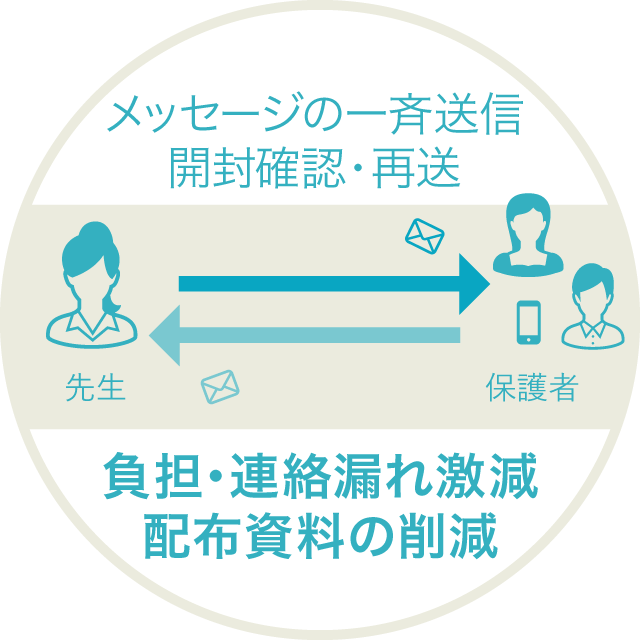 メッセージサービスは、学校から保護者への連絡機能を改善します。一斉送信機能により、連絡業務の負担を軽減します。
連絡はメールだけでなく会員専用画面にも届き、かつ開封確認機能で伝達漏れをぐっと減らすことができます。